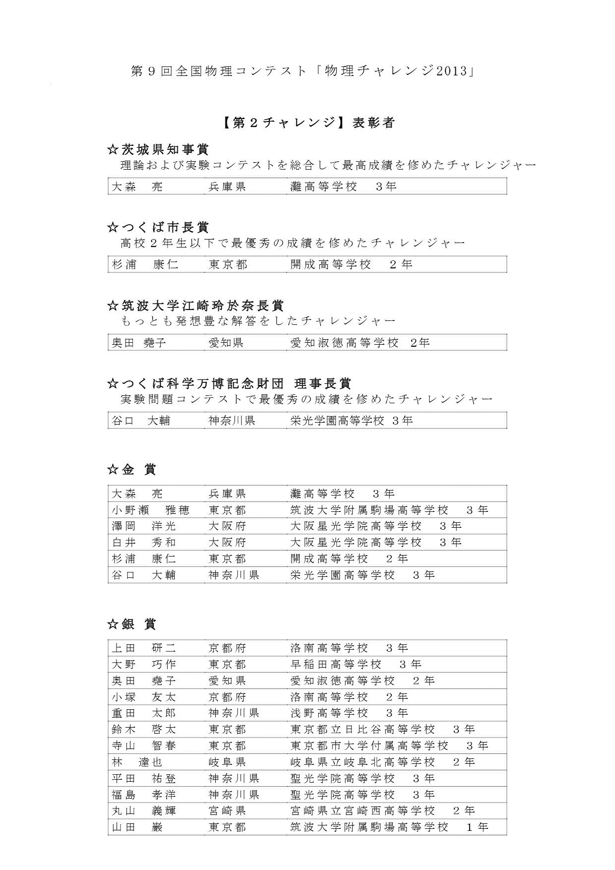 第2チャレンジ 各賞の受賞者