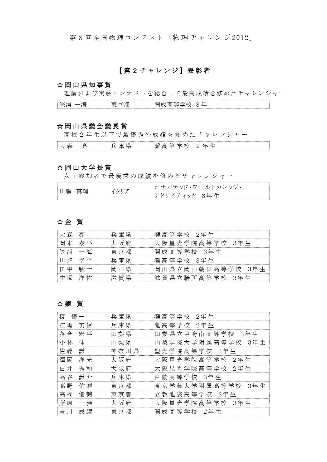 第2チャレンジ 各賞の受賞者