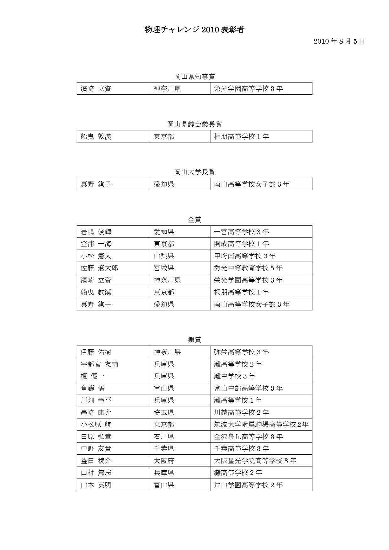 第2チャレンジ 各賞の受賞者