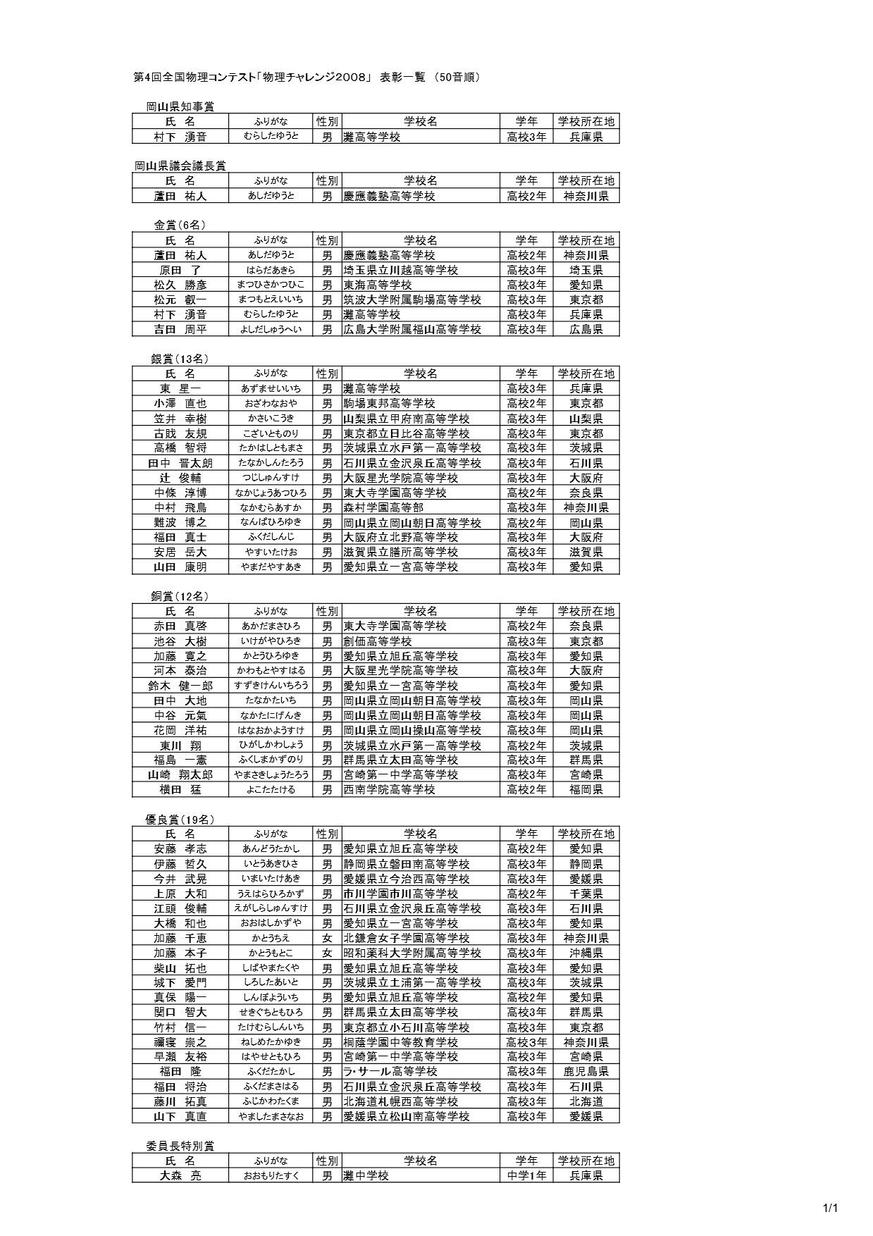 第2チャレンジ 各賞の受賞者