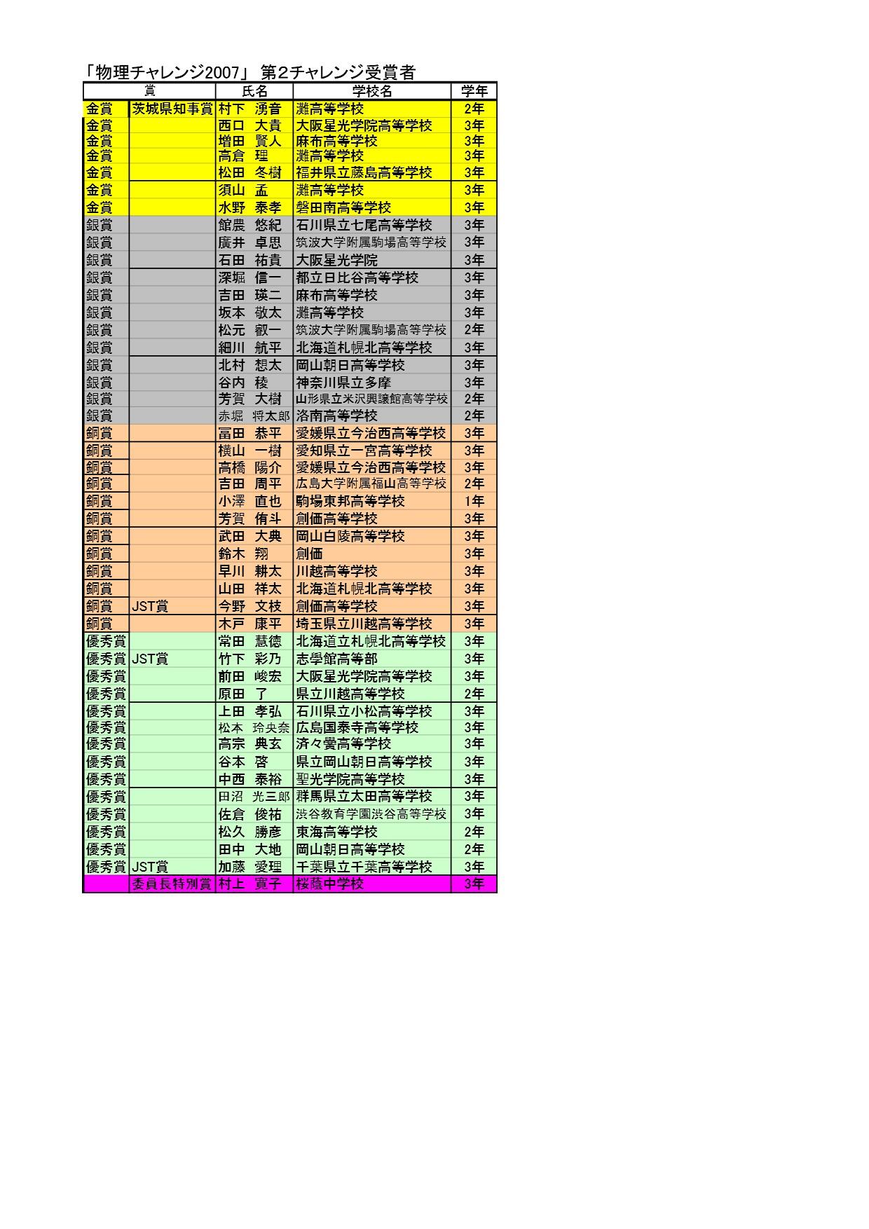第2チャレンジ 各賞の受賞者