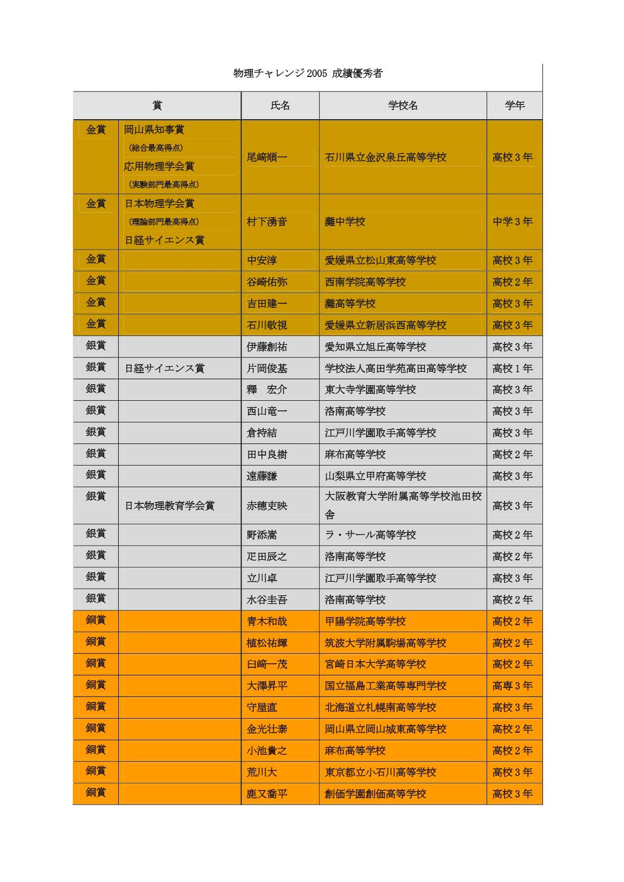 第2チャレンジ 各賞の受賞者
